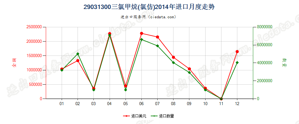 29031300氯仿（三氯甲烷）进口2014年月度走势图