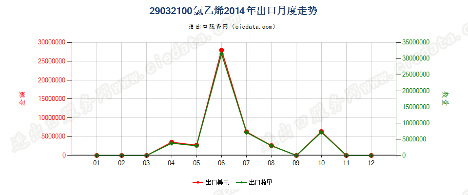 29032100氯乙烯出口2014年月度走势图