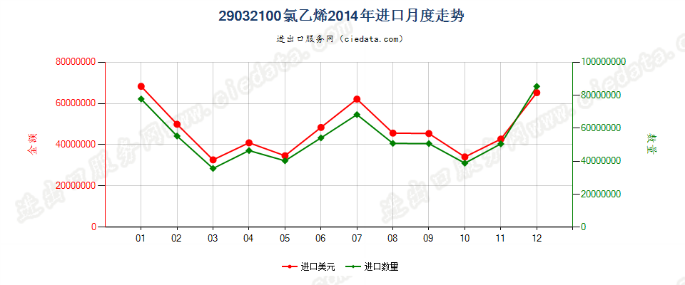 29032100氯乙烯进口2014年月度走势图