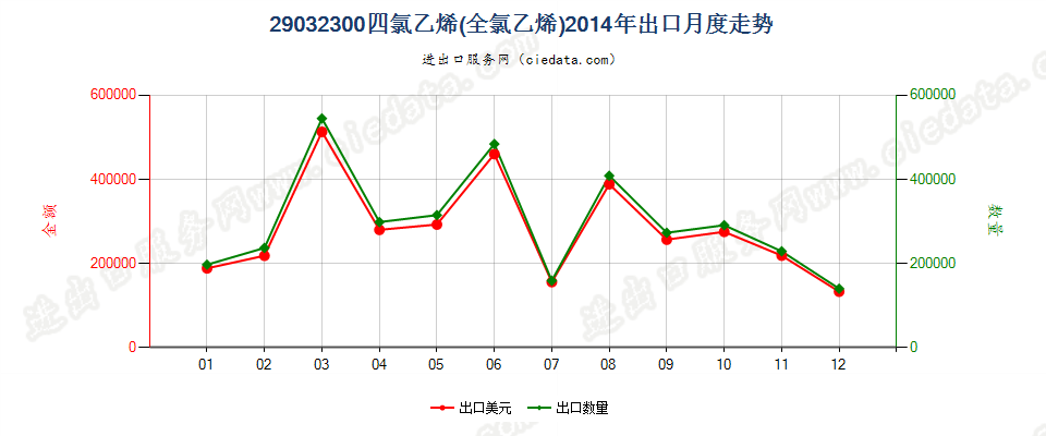 29032300四氯乙烯（全氯乙烯）出口2014年月度走势图