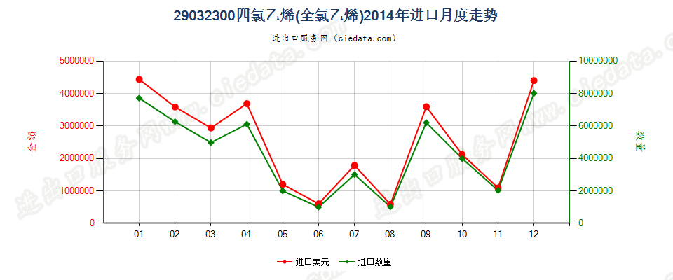 29032300四氯乙烯（全氯乙烯）进口2014年月度走势图