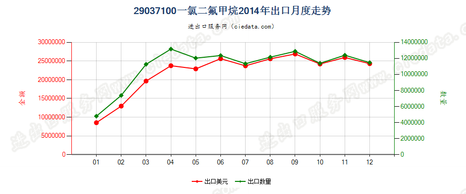 29037100一氯二氟甲烷（HCFC-22）出口2014年月度走势图