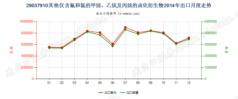 29037910其他仅含氟和氯的甲烷、乙烷及丙烷的卤化衍生物出口2014年月度走势图