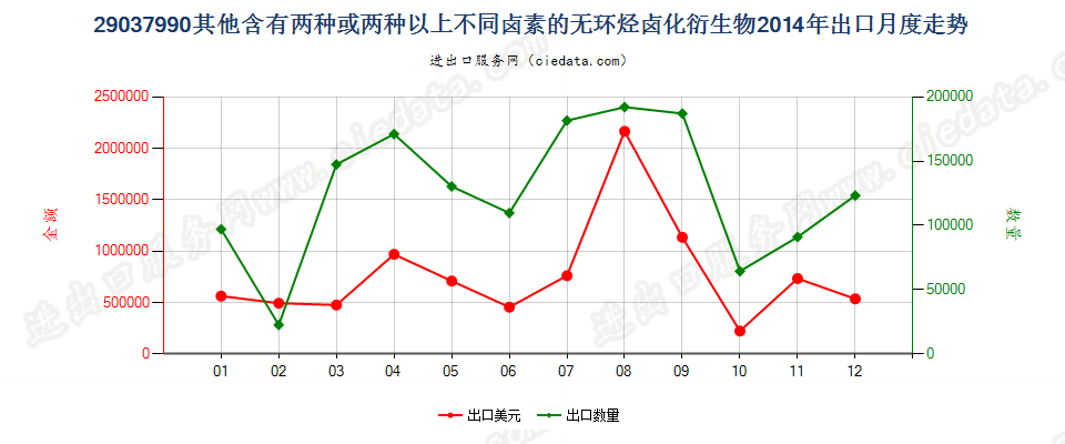 29037990其他含有两种或两种以上不同卤素的无环烃卤化衍生物出口2014年月度走势图