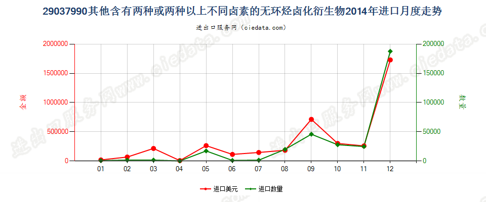 29037990其他含有两种或两种以上不同卤素的无环烃卤化衍生物进口2014年月度走势图