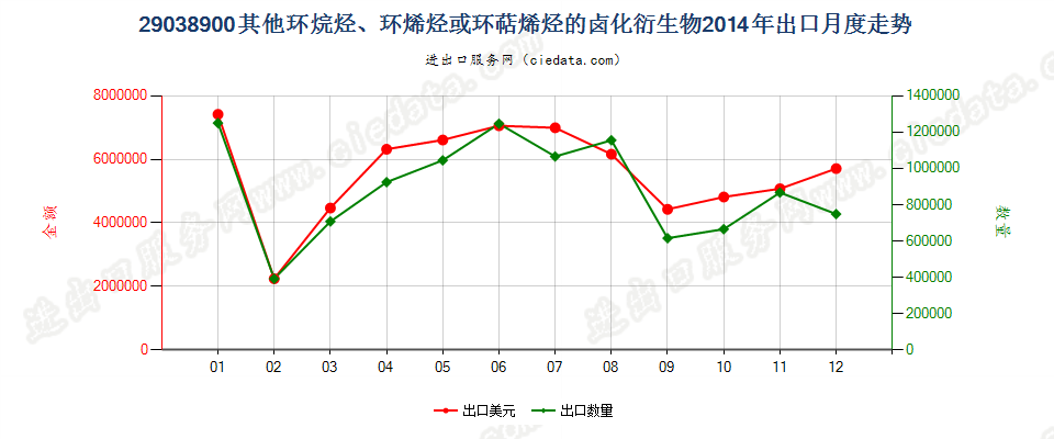 29038900其他环烷烃、环烯烃或萜烯烃的卤化衍生物出口2014年月度走势图