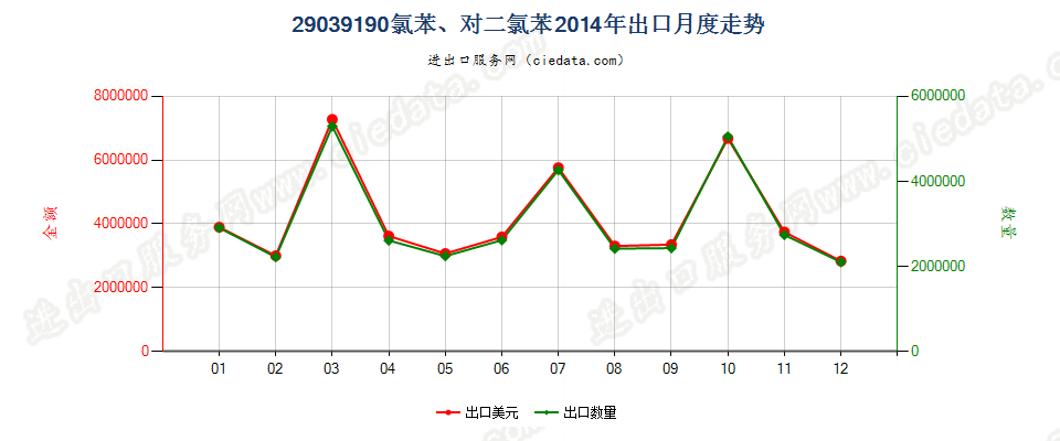 29039190氯苯、对二氯苯出口2014年月度走势图