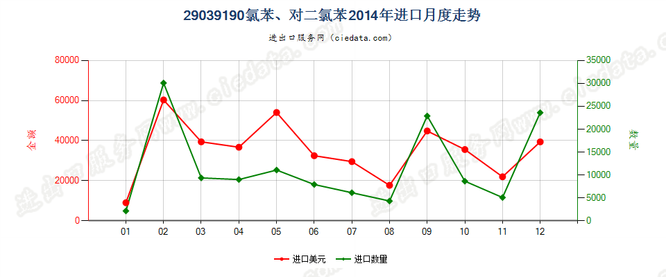 29039190氯苯、对二氯苯进口2014年月度走势图