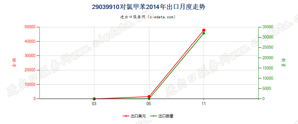 29039910对氯甲苯出口2014年月度走势图