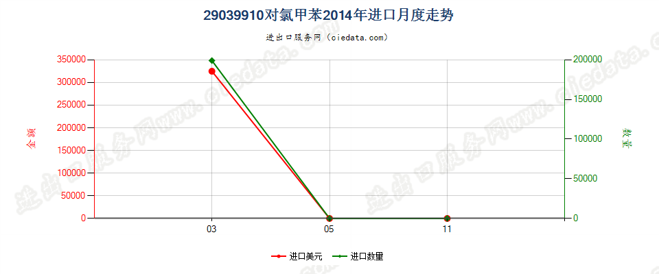 29039910对氯甲苯进口2014年月度走势图