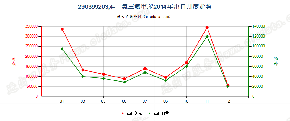 290399203,4-二氯三氟甲苯出口2014年月度走势图