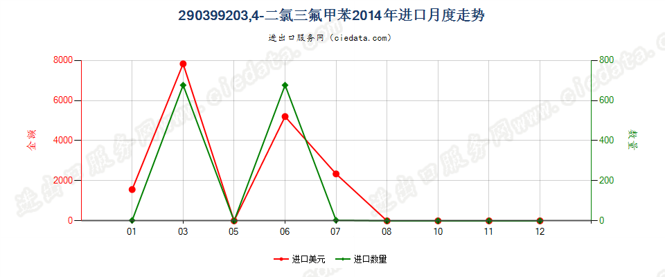 290399203,4-二氯三氟甲苯进口2014年月度走势图