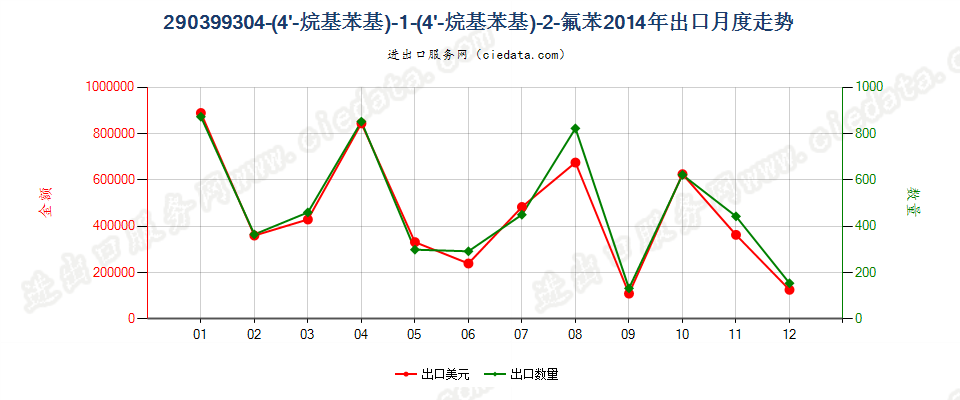 290399304-(4'-烷基苯基)-1-(4'-烷基苯基)-2-氟苯出口2014年月度走势图