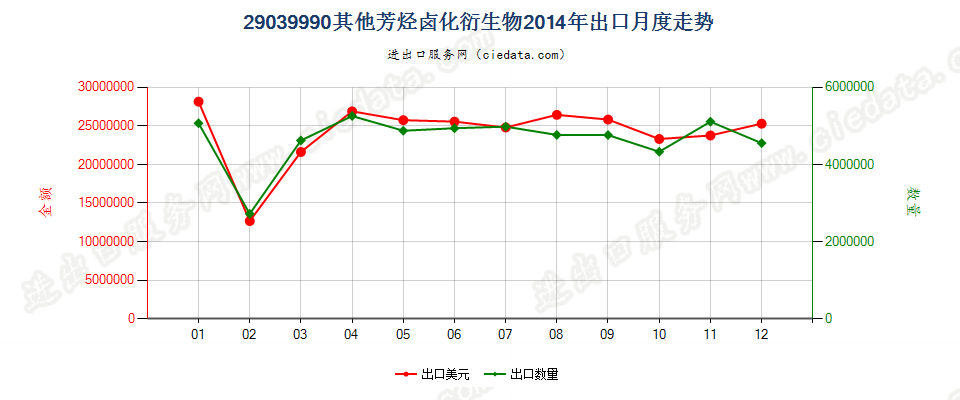 29039990其他芳烃卤化衍生物出口2014年月度走势图