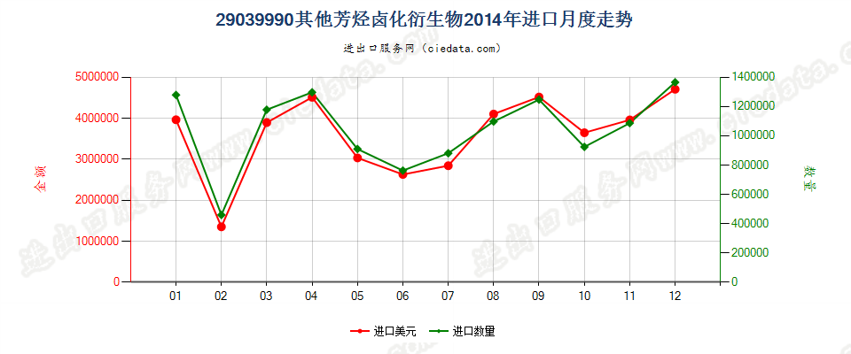 29039990其他芳烃卤化衍生物进口2014年月度走势图