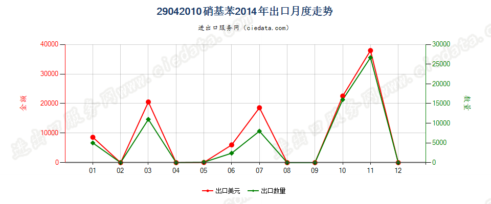 29042010硝基苯出口2014年月度走势图