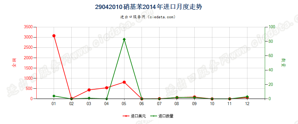 29042010硝基苯进口2014年月度走势图