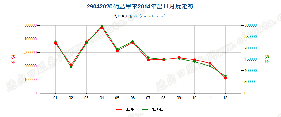 29042020硝基甲苯出口2014年月度走势图