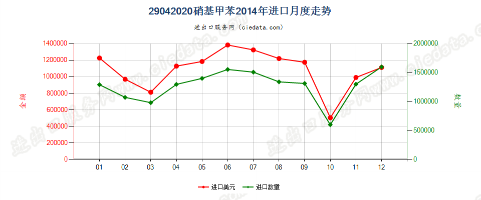 29042020硝基甲苯进口2014年月度走势图