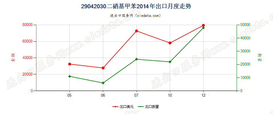 29042030二硝基甲苯出口2014年月度走势图