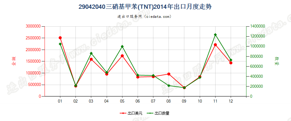 29042040三硝基甲苯（TNT）出口2014年月度走势图