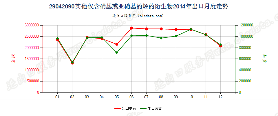 29042090其他仅含硝基或亚硝基的衍生物出口2014年月度走势图