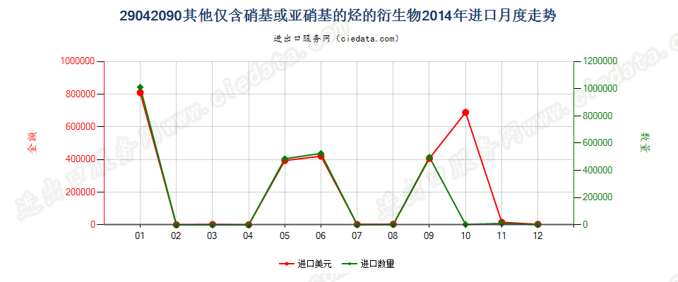 29042090其他仅含硝基或亚硝基的衍生物进口2014年月度走势图