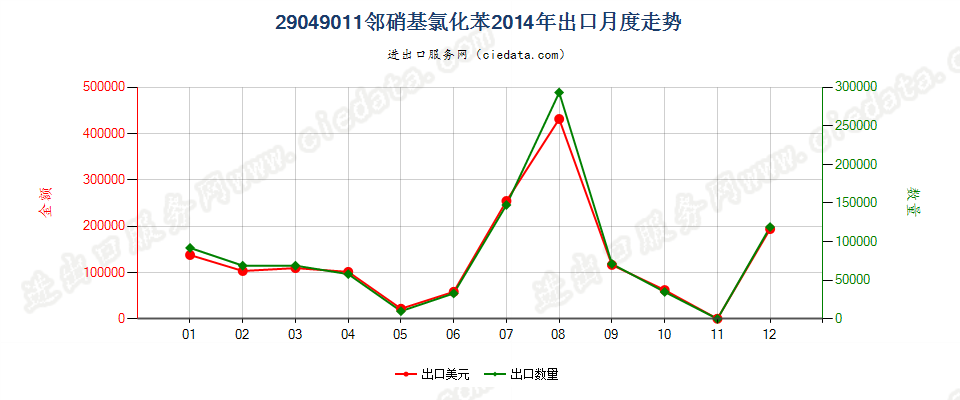 29049011(2017STOP)邻硝基氯化苯出口2014年月度走势图