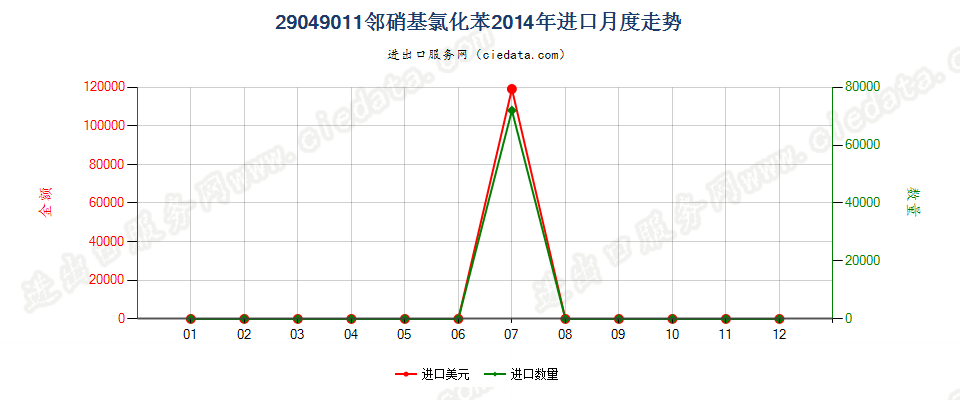 29049011(2017STOP)邻硝基氯化苯进口2014年月度走势图