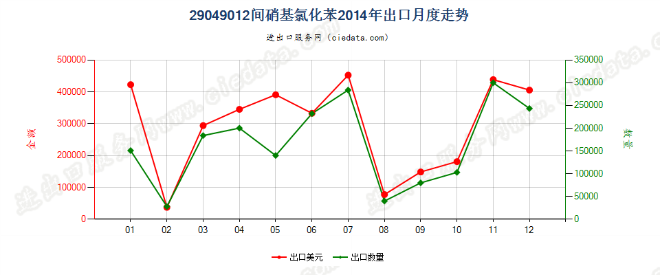 29049012(2017STOP)间硝基氯化苯出口2014年月度走势图