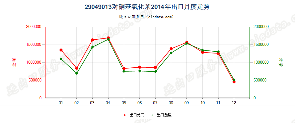 29049013(2017STOP)对硝基氯化苯出口2014年月度走势图