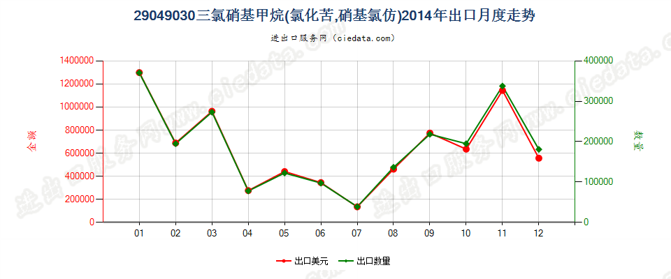 29049030(2017STOP)氯化苦出口2014年月度走势图