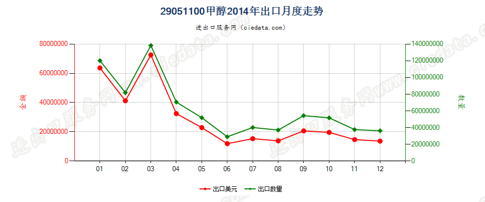 29051100甲醇出口2014年月度走势图