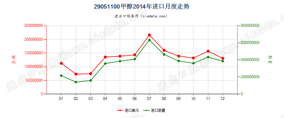 29051100甲醇进口2014年月度走势图