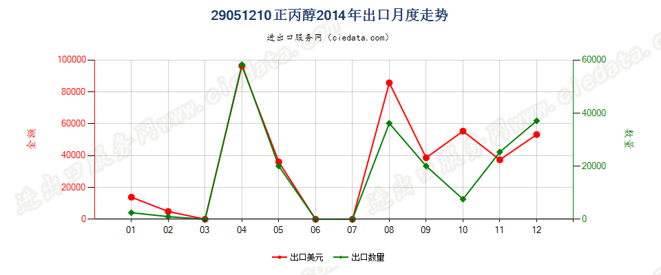 29051210丙醇出口2014年月度走势图