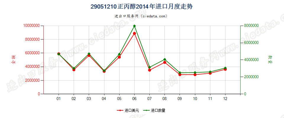 29051210丙醇进口2014年月度走势图