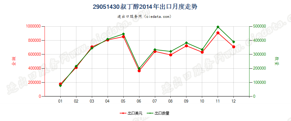 29051430叔丁醇出口2014年月度走势图