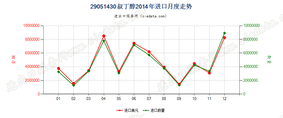 29051430叔丁醇进口2014年月度走势图