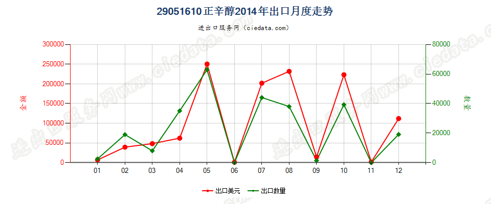29051610正辛醇出口2014年月度走势图