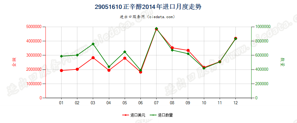 29051610正辛醇进口2014年月度走势图