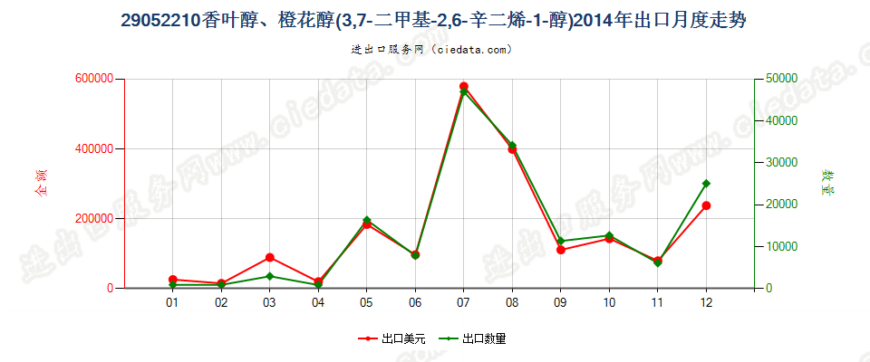 29052210香叶醇、橙花醇（3，7-二甲基-2，6-辛二烯-1-醇）出口2014年月度走势图