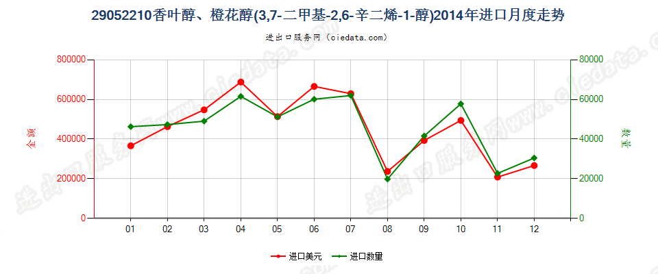 29052210香叶醇、橙花醇（3，7-二甲基-2，6-辛二烯-1-醇）进口2014年月度走势图