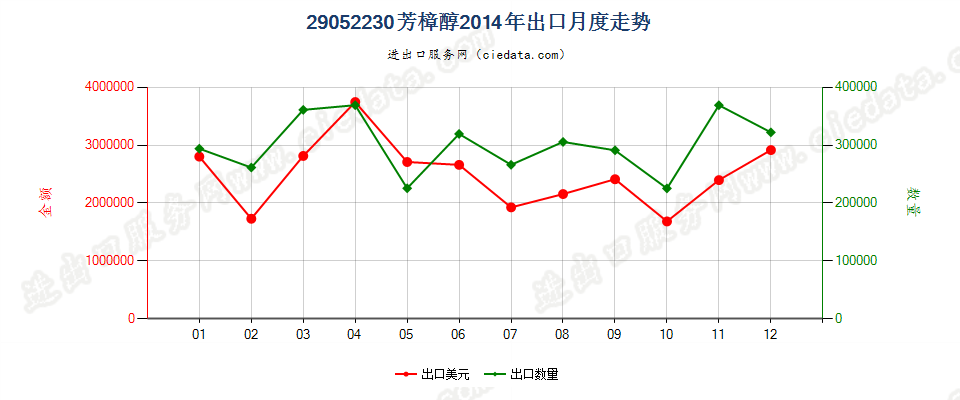 29052230芳樟醇出口2014年月度走势图