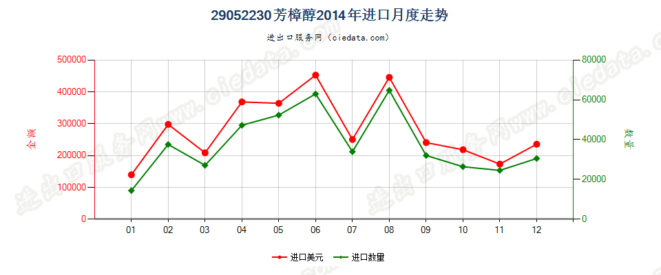 29052230芳樟醇进口2014年月度走势图