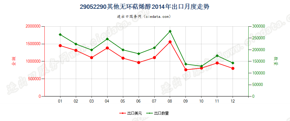 29052290其他无环萜烯醇出口2014年月度走势图