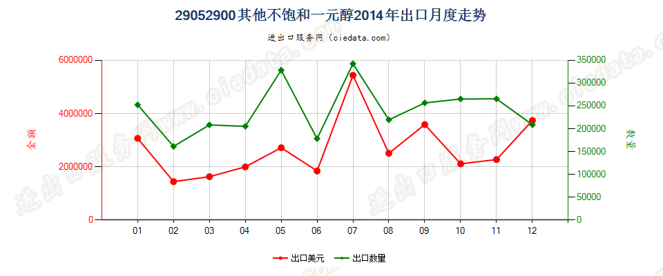 29052900其他不饱和一元醇出口2014年月度走势图