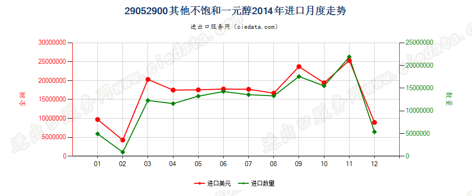 29052900其他不饱和一元醇进口2014年月度走势图