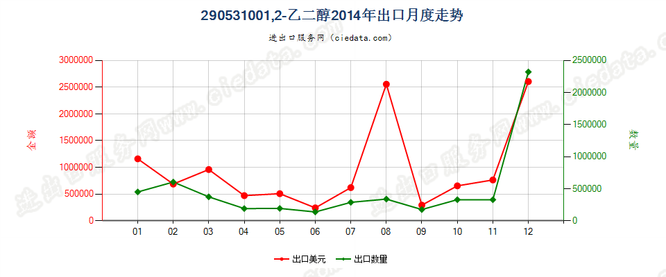 290531001，2-乙二醇出口2014年月度走势图