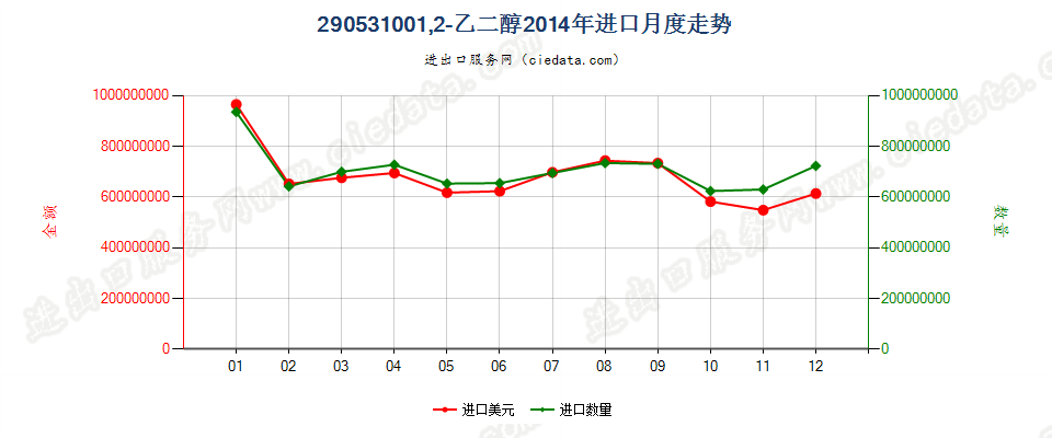 290531001，2-乙二醇进口2014年月度走势图