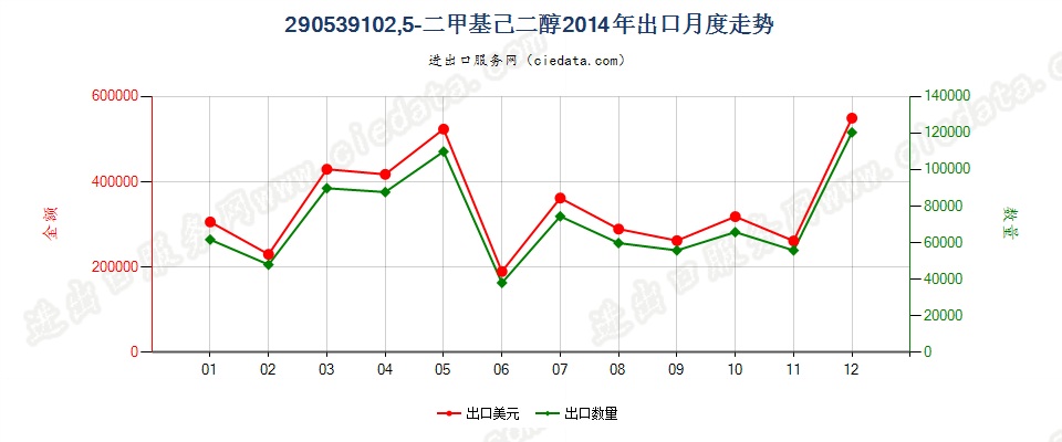 290539102，5-二甲基已二醇出口2014年月度走势图